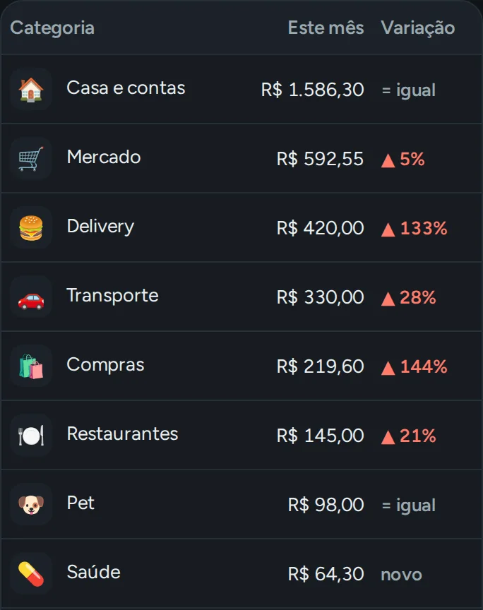 Lista de categorias no app: Casa e contas, Mercado, Delivery, Transporte e outras, cada uma com o total do mês e a variação em relação ao mês anterior.